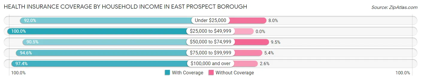 Health Insurance Coverage by Household Income in East Prospect borough