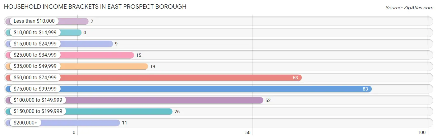Household Income Brackets in East Prospect borough