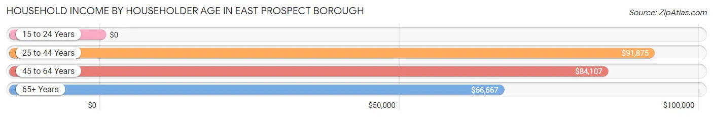 Household Income by Householder Age in East Prospect borough