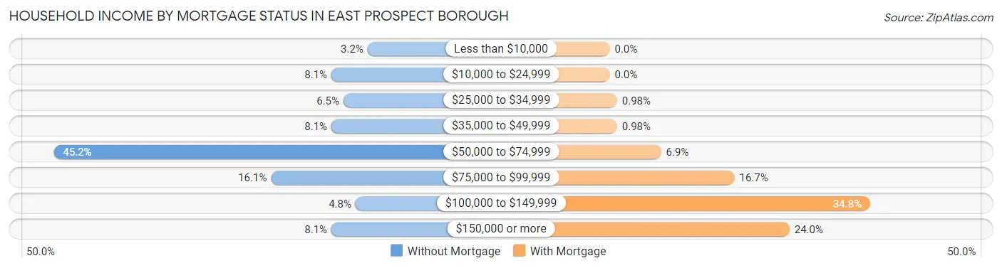 Household Income by Mortgage Status in East Prospect borough