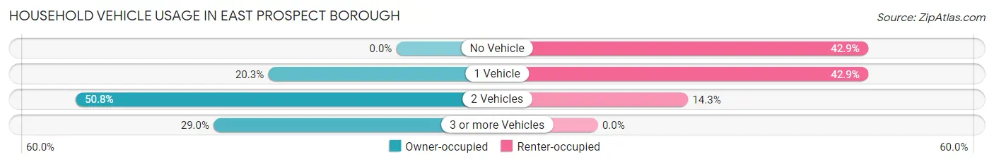 Household Vehicle Usage in East Prospect borough