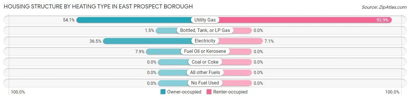 Housing Structure by Heating Type in East Prospect borough