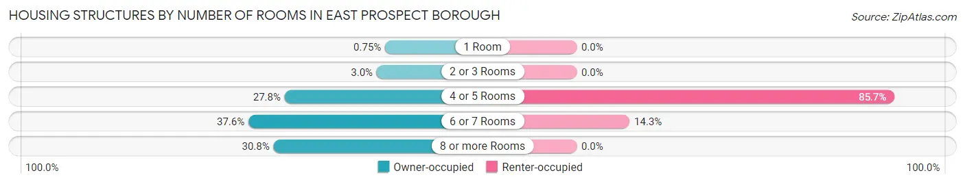 Housing Structures by Number of Rooms in East Prospect borough