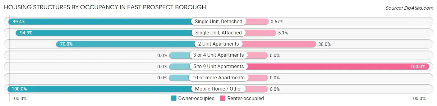 Housing Structures by Occupancy in East Prospect borough