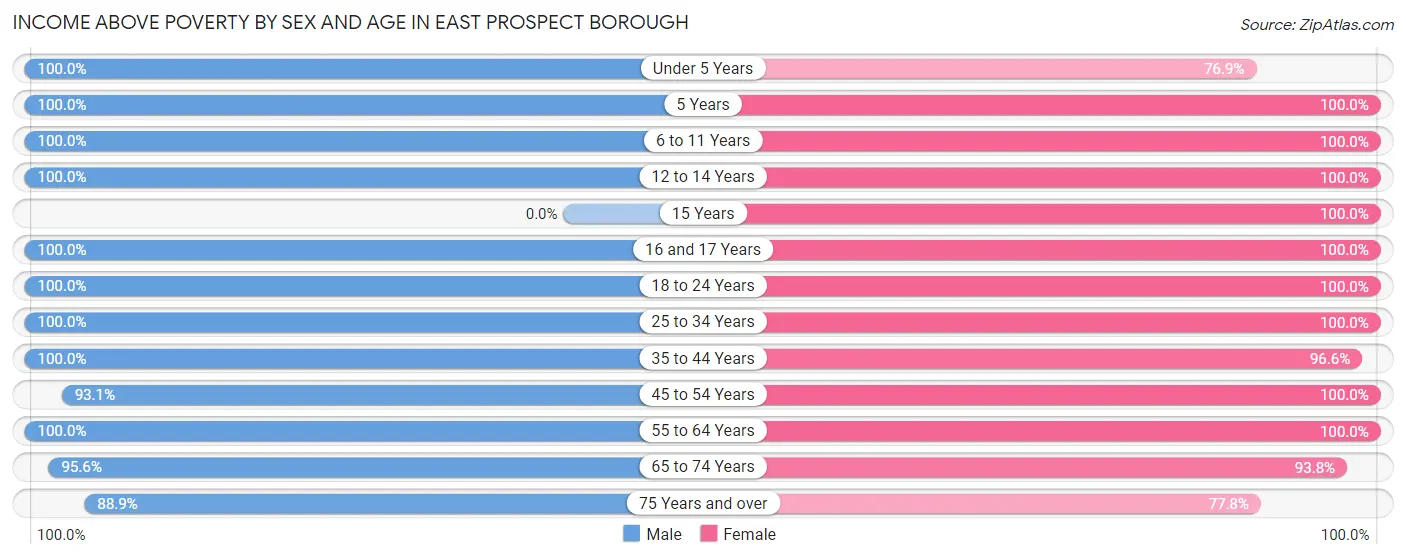 Income Above Poverty by Sex and Age in East Prospect borough