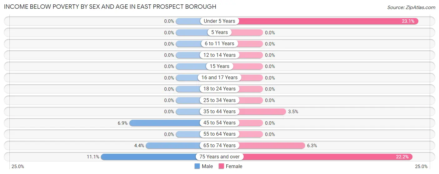 Income Below Poverty by Sex and Age in East Prospect borough