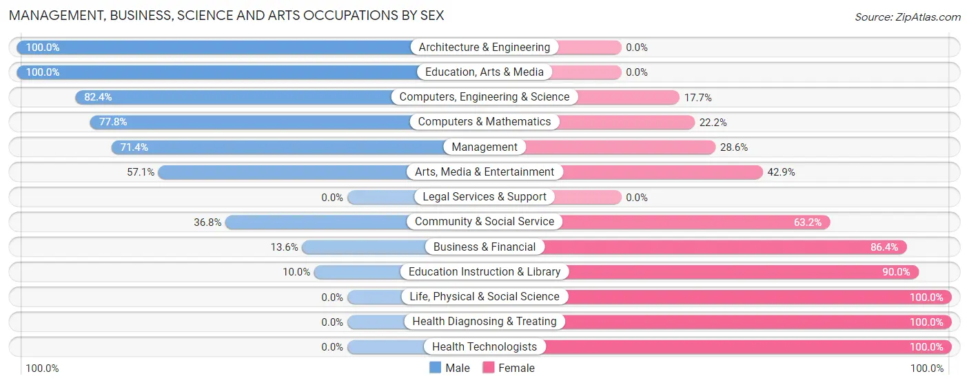 Management, Business, Science and Arts Occupations by Sex in East Prospect borough