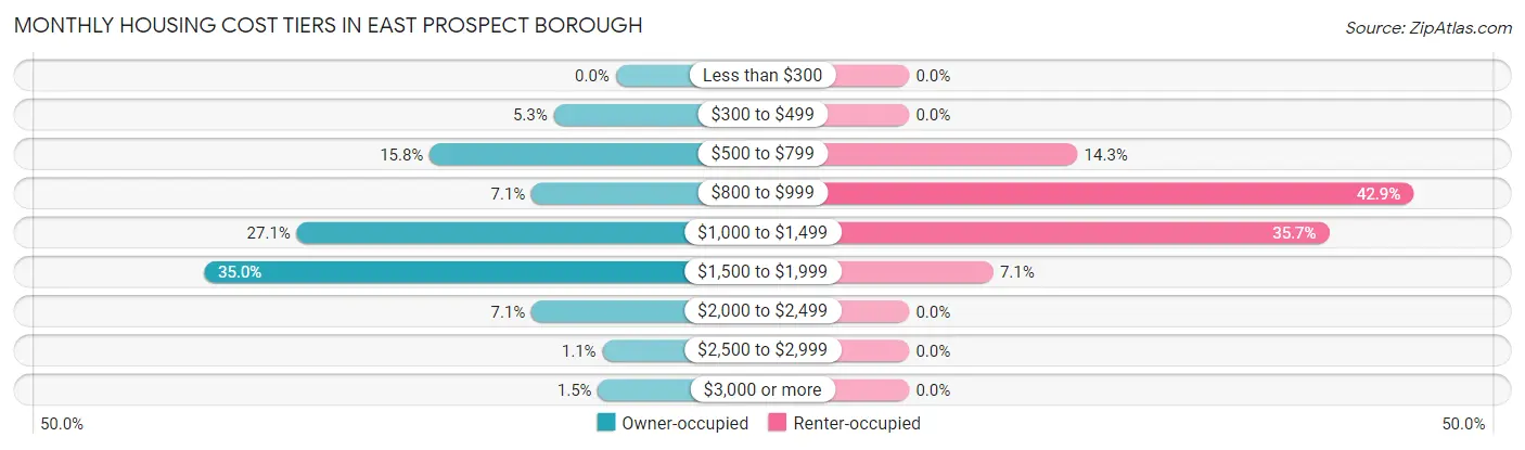 Monthly Housing Cost Tiers in East Prospect borough