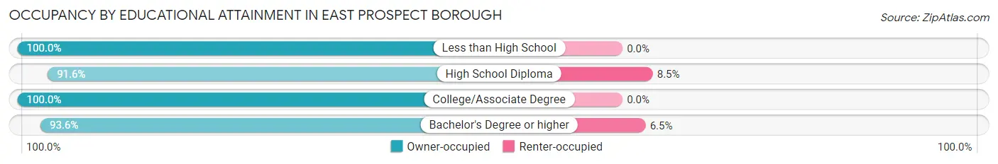 Occupancy by Educational Attainment in East Prospect borough