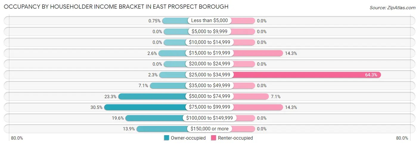 Occupancy by Householder Income Bracket in East Prospect borough