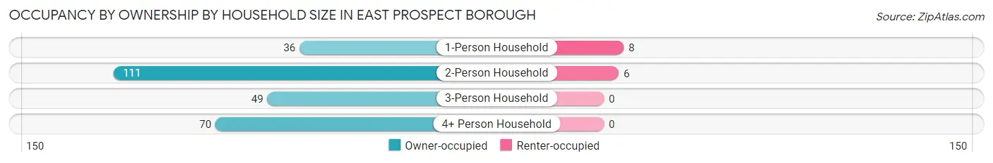 Occupancy by Ownership by Household Size in East Prospect borough