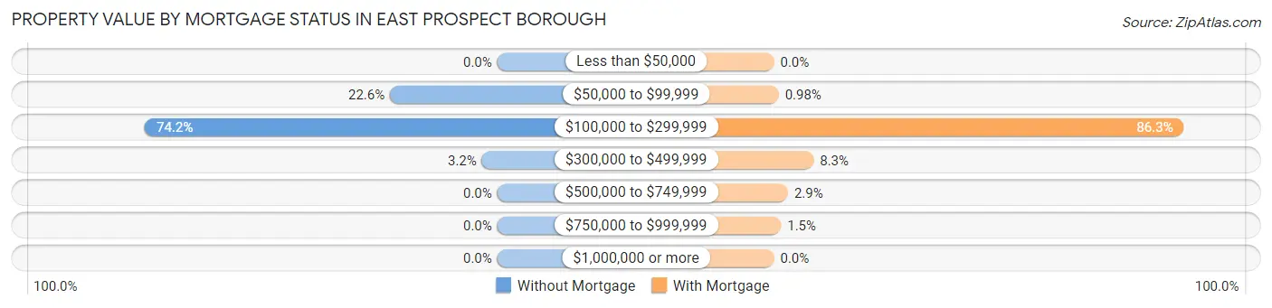 Property Value by Mortgage Status in East Prospect borough