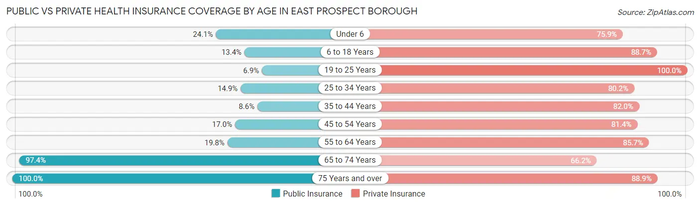 Public vs Private Health Insurance Coverage by Age in East Prospect borough
