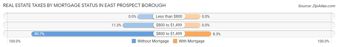 Real Estate Taxes by Mortgage Status in East Prospect borough