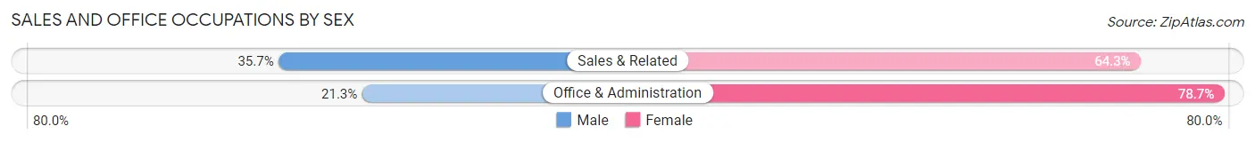 Sales and Office Occupations by Sex in East Prospect borough