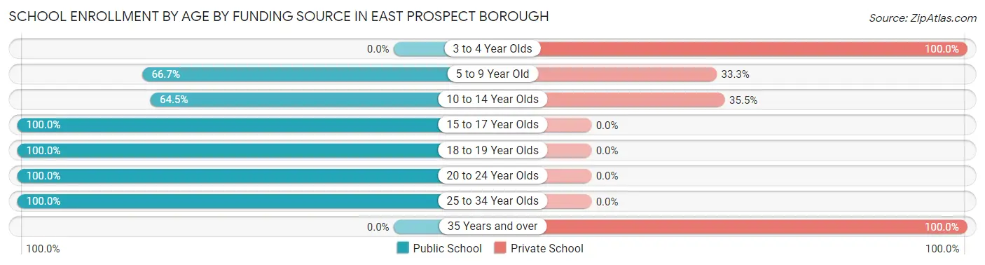 School Enrollment by Age by Funding Source in East Prospect borough
