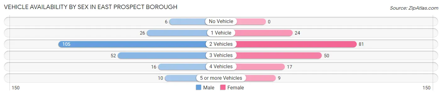 Vehicle Availability by Sex in East Prospect borough