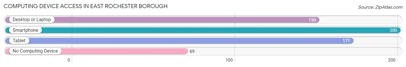 Computing Device Access in East Rochester borough