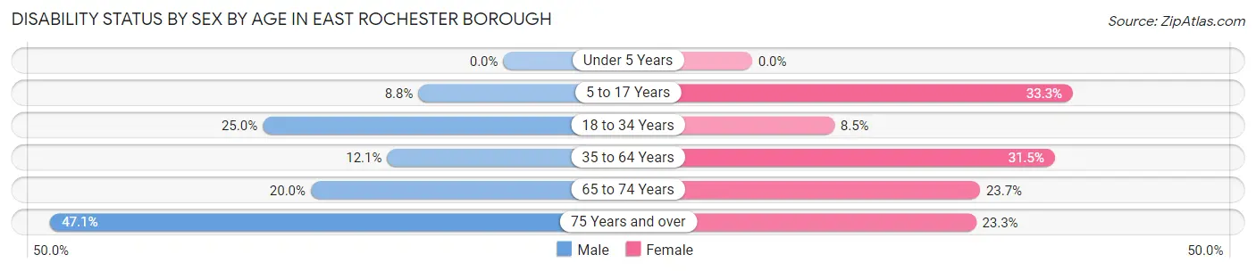 Disability Status by Sex by Age in East Rochester borough