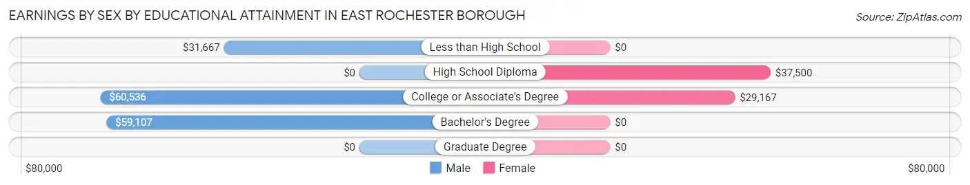 Earnings by Sex by Educational Attainment in East Rochester borough