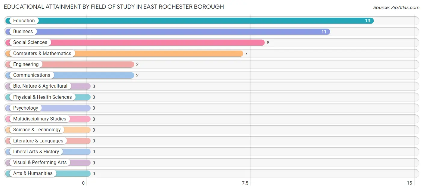 Educational Attainment by Field of Study in East Rochester borough