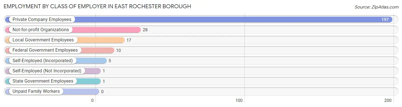Employment by Class of Employer in East Rochester borough