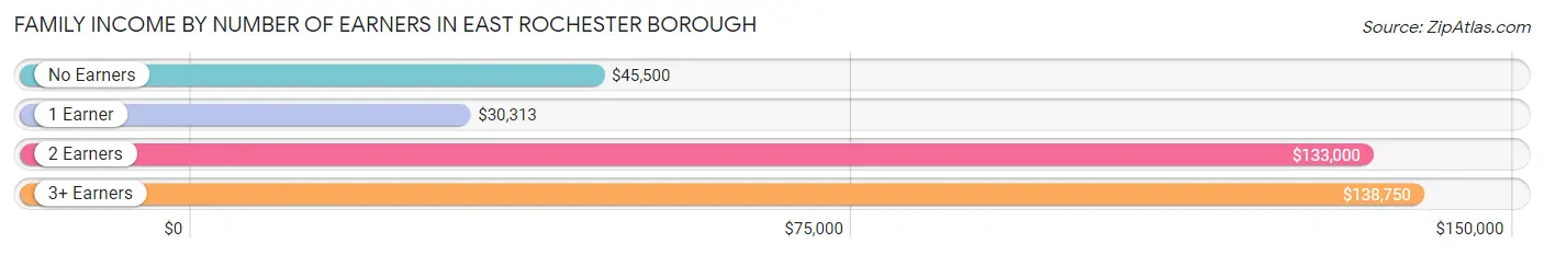 Family Income by Number of Earners in East Rochester borough