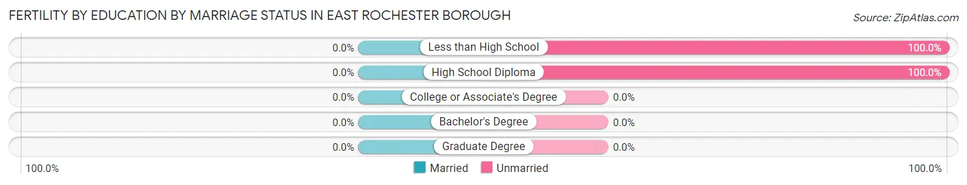 Female Fertility by Education by Marriage Status in East Rochester borough