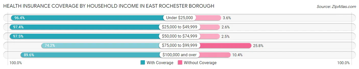 Health Insurance Coverage by Household Income in East Rochester borough