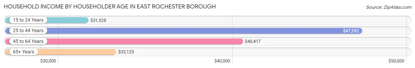 Household Income by Householder Age in East Rochester borough