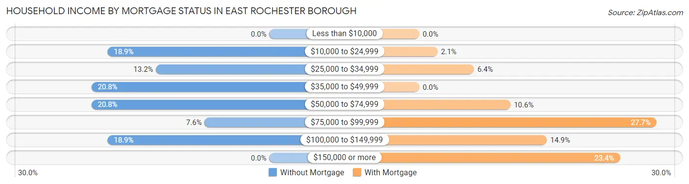 Household Income by Mortgage Status in East Rochester borough