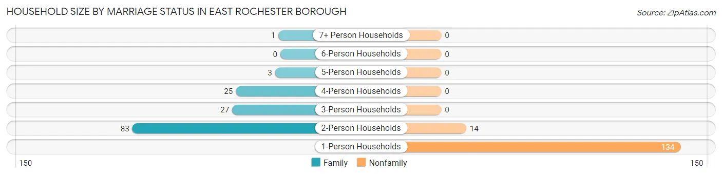Household Size by Marriage Status in East Rochester borough