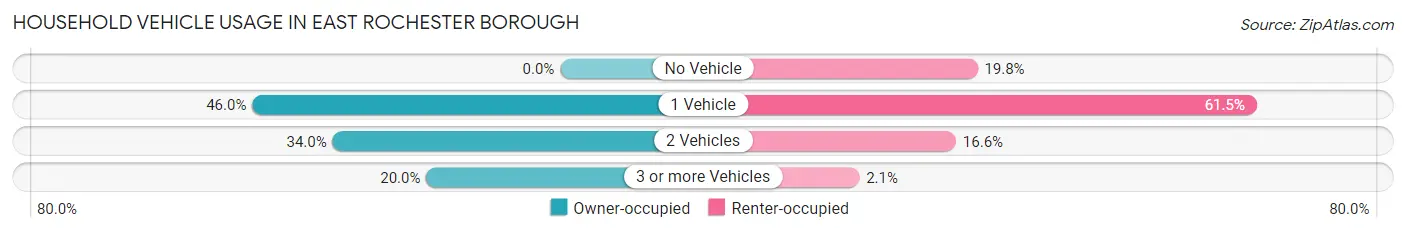 Household Vehicle Usage in East Rochester borough
