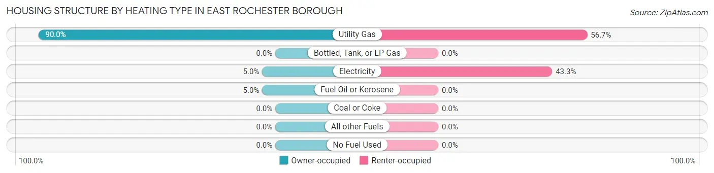 Housing Structure by Heating Type in East Rochester borough