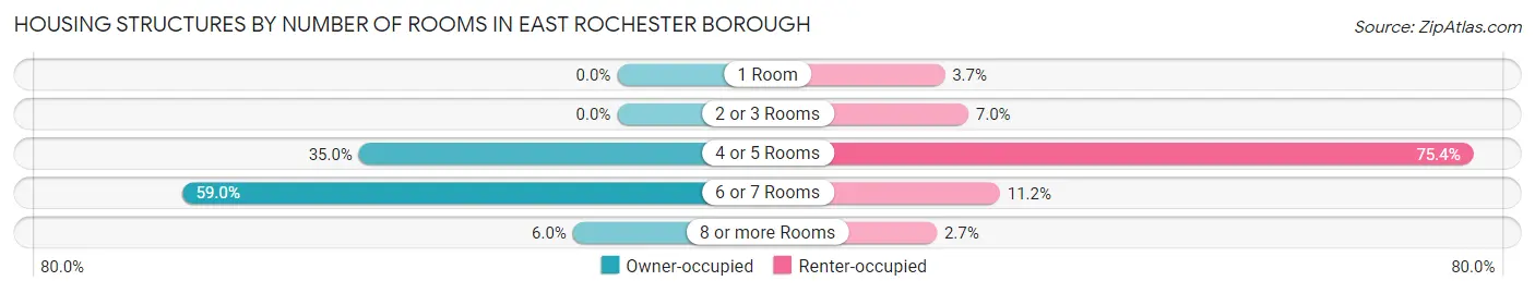 Housing Structures by Number of Rooms in East Rochester borough