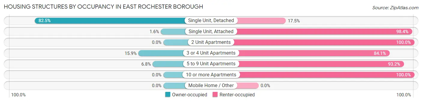 Housing Structures by Occupancy in East Rochester borough