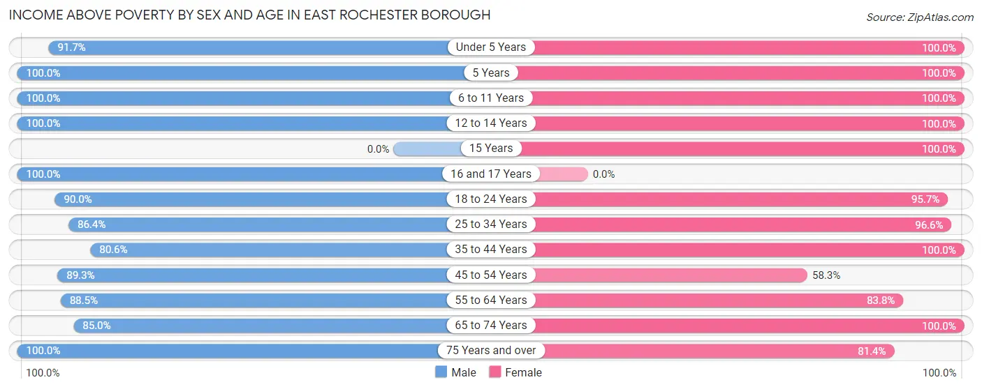 Income Above Poverty by Sex and Age in East Rochester borough