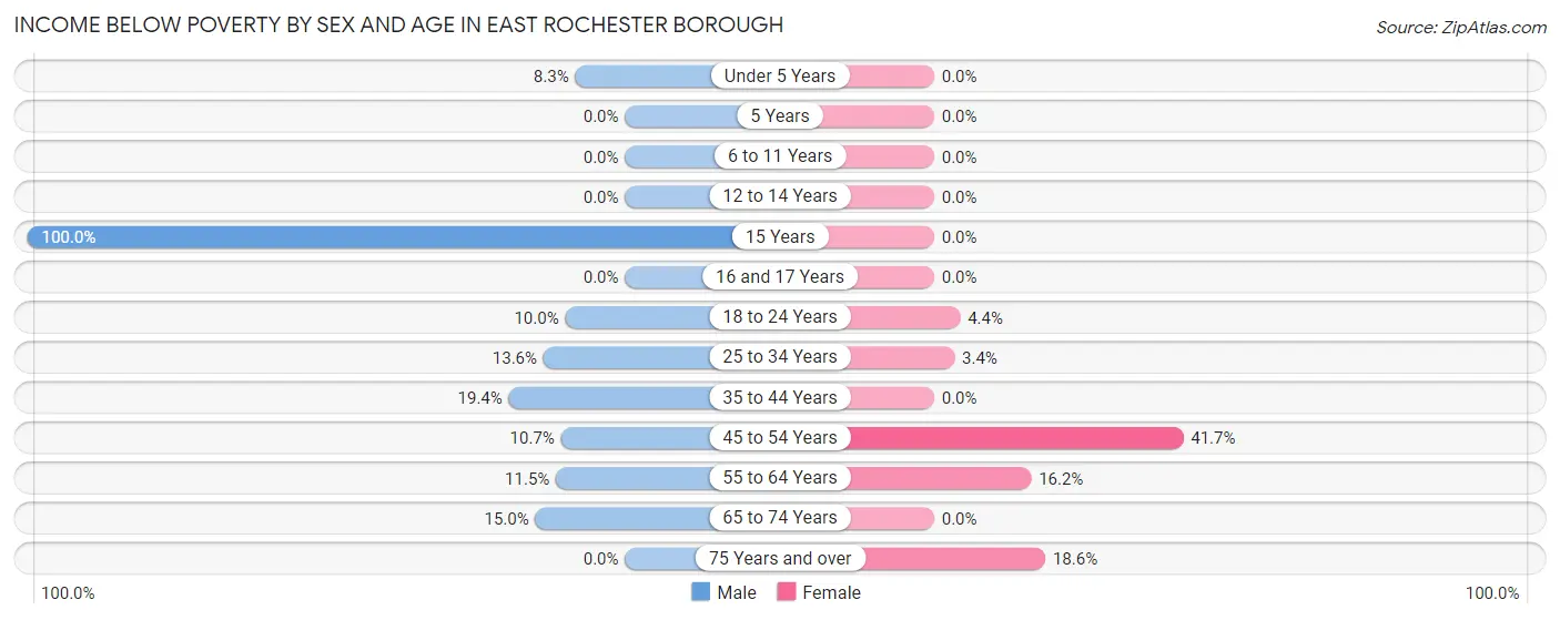 Income Below Poverty by Sex and Age in East Rochester borough