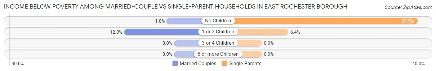 Income Below Poverty Among Married-Couple vs Single-Parent Households in East Rochester borough