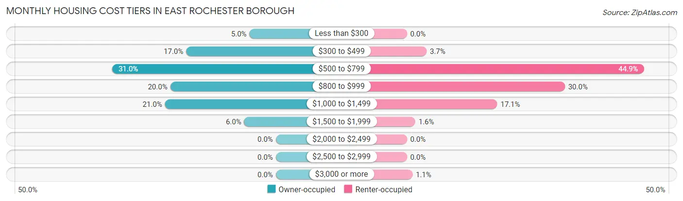 Monthly Housing Cost Tiers in East Rochester borough