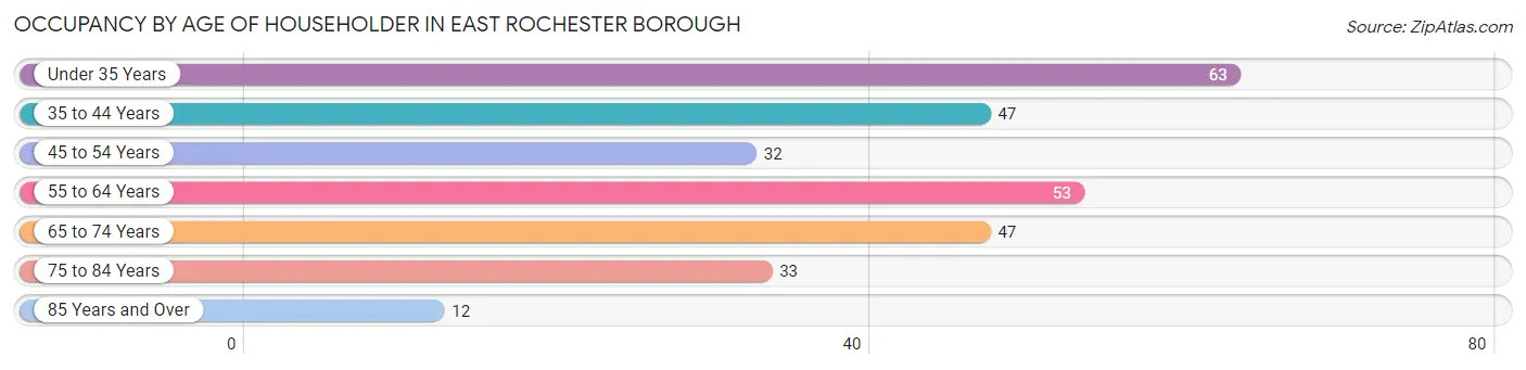 Occupancy by Age of Householder in East Rochester borough