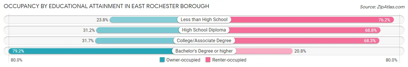 Occupancy by Educational Attainment in East Rochester borough