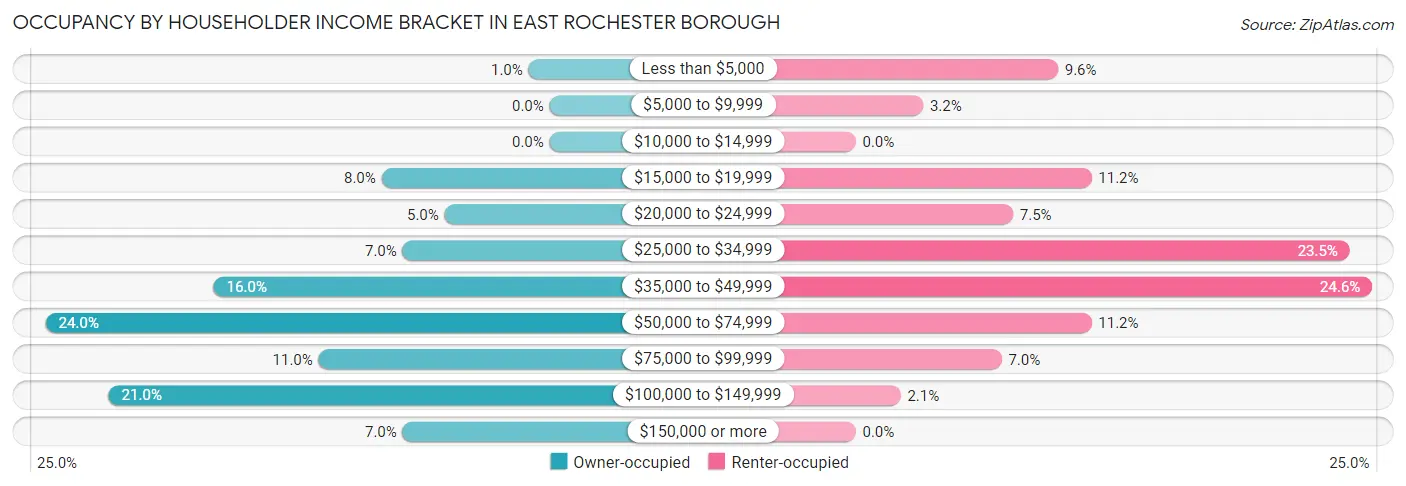 Occupancy by Householder Income Bracket in East Rochester borough