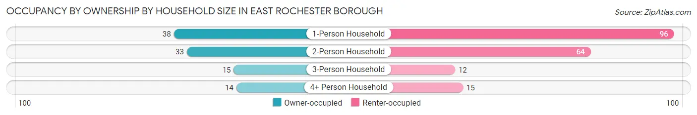 Occupancy by Ownership by Household Size in East Rochester borough