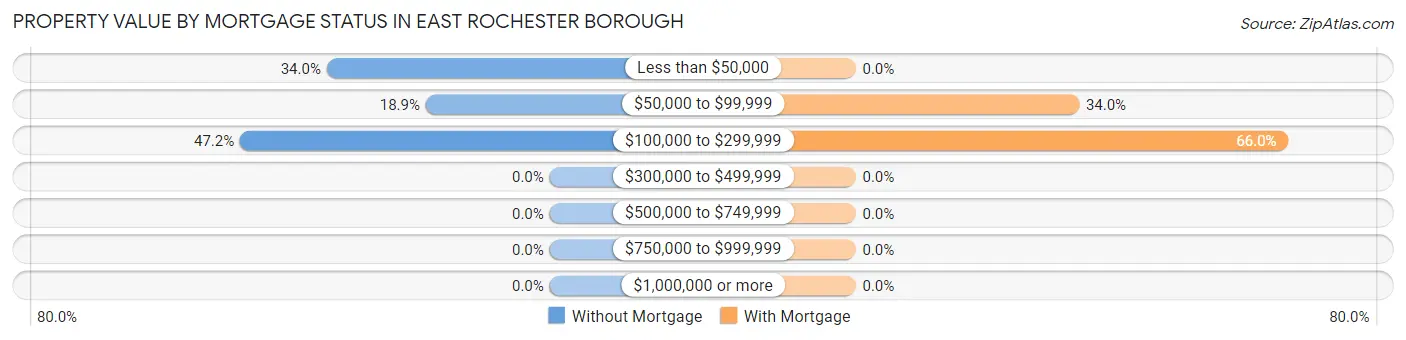 Property Value by Mortgage Status in East Rochester borough