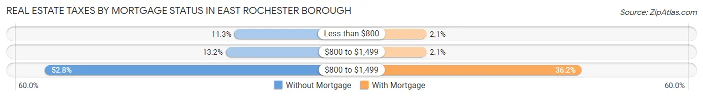 Real Estate Taxes by Mortgage Status in East Rochester borough