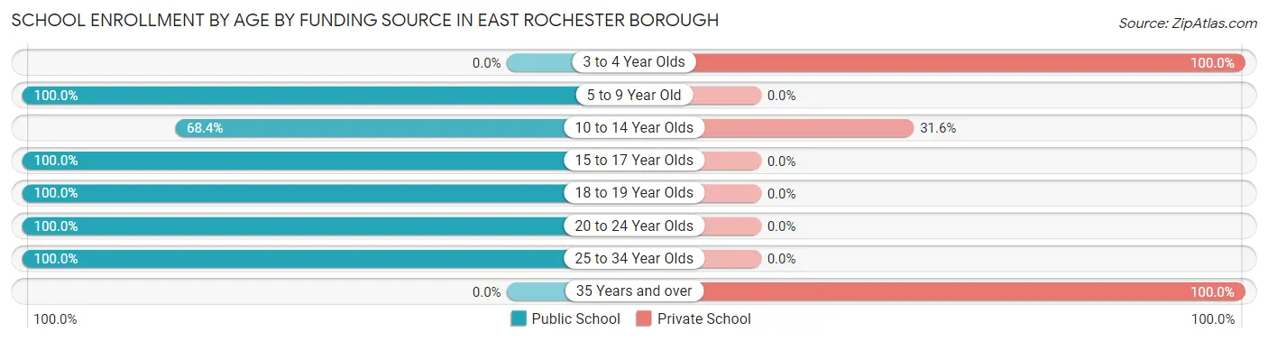School Enrollment by Age by Funding Source in East Rochester borough