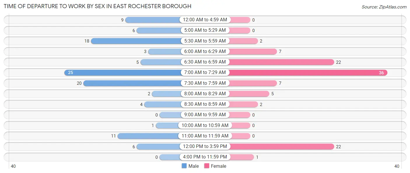 Time of Departure to Work by Sex in East Rochester borough