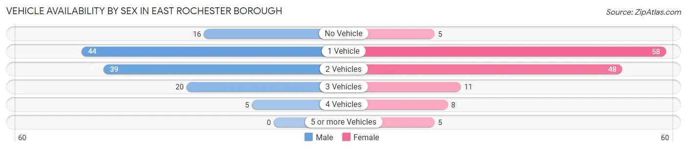 Vehicle Availability by Sex in East Rochester borough
