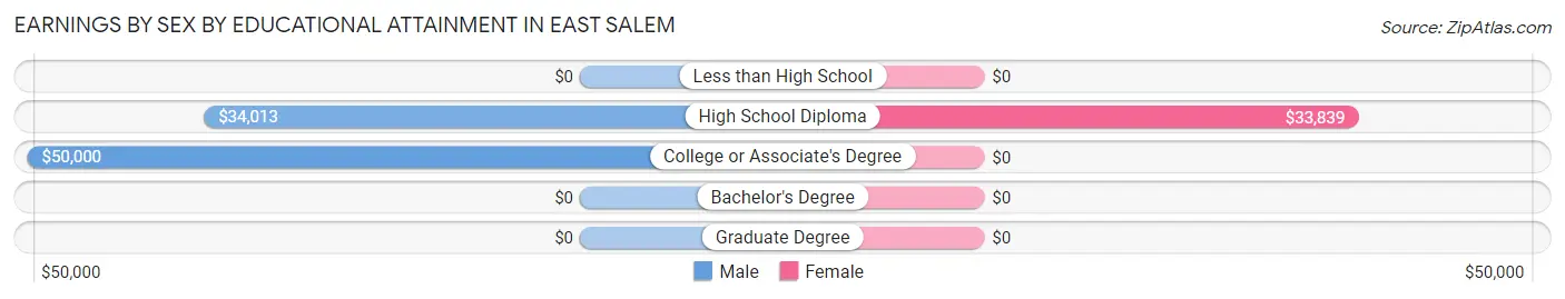 Earnings by Sex by Educational Attainment in East Salem